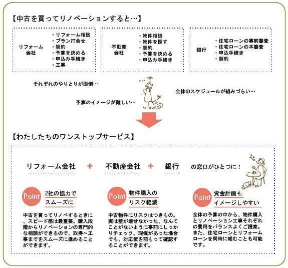 リノベのプロとリノベに精通した不動産のプロがタッグを組んでご提供